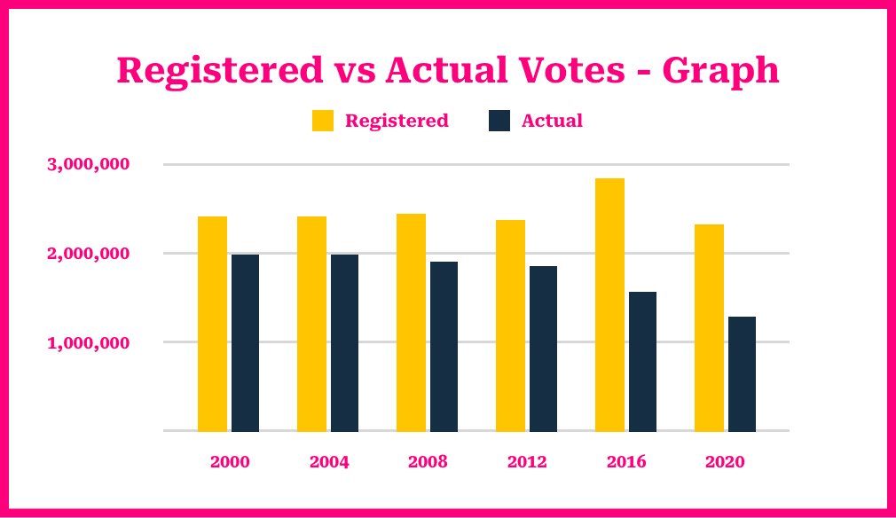 Registered Voters vs Actual Votes as bar graph