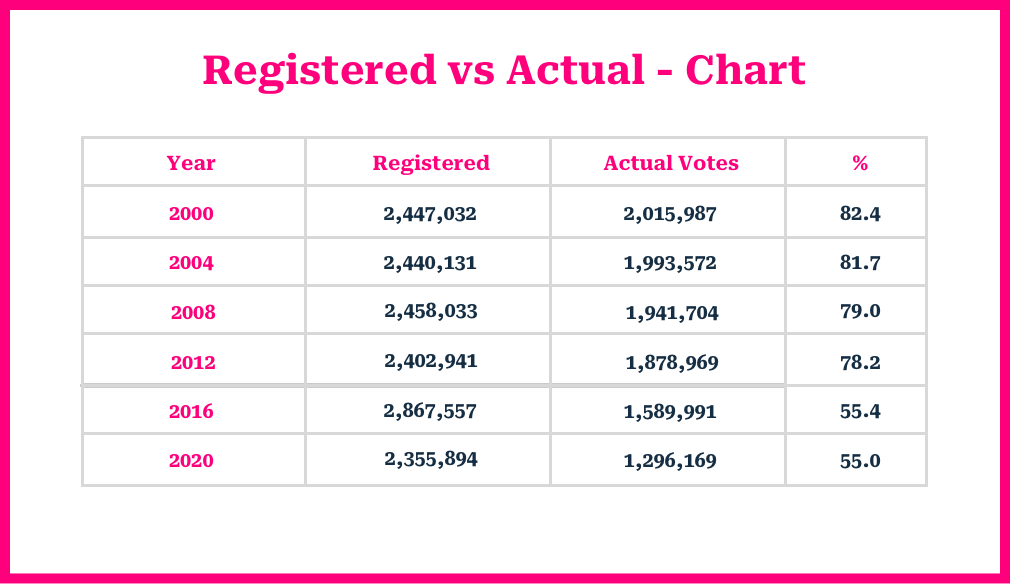 Registered Voters vs Actual Votes as chart