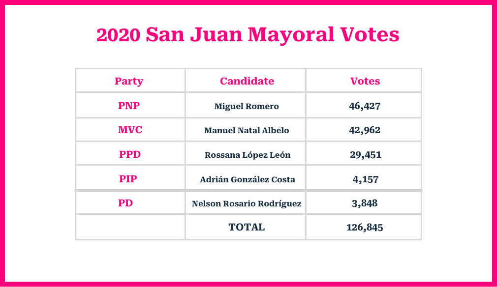 San Juan Mayoral Votes