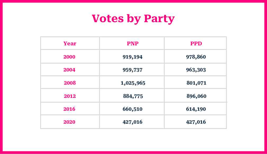 Votes by Party